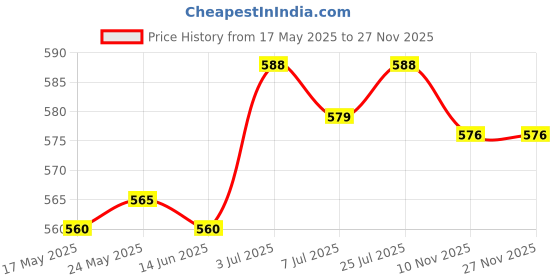 amazon.in CALANDIS Drain Hair Cleaner Tool Flexible Sink Snake Cleaner for Bathroom Home Toilet calandis Price History Graph from 17 May 2025 to 25 Nov 2025
