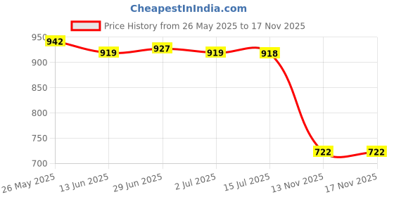 amazon.in CALANDIS Dried Pampas Grass Phragmites Reed Flower Bunch Home Table Fall Decor Gift A Price History Graph from 26 May 2025 to 17 Nov 2025