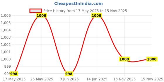 amazon.in Calandis Drinking Water Bag Hydration Bladder Outdoor Running Sport Climbing with Lid Price History Graph from 17 May 2025 to 15 Nov 2025
