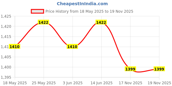amazon.in CALANDIS Drinking Water Bag Hydration Bladder Outdoor Running Sports Climbing Camping 2L 38x17.5cm Price History Graph from 18 May 2025 to 17 Nov 2025