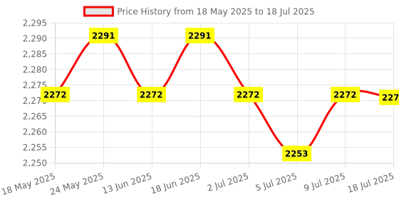 amazon.in CALANDIS Dt-2235B Digital Tachometer Contact RPM Tach Tester Motor Speed Gauge calandis Price History Graph from 18 May 2025 to 9 Jul 2025