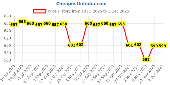 amazon.in CALANDIS Dual Port USB 3.0 Wall Plate Charger Outlet Socket Receptacle PVC Housing Easy Installation | Outlets & Receptacles | Switches & Outlets | Electrical & Solar Price History Graph from 10 Jul 2025 to 3 Dec 2025
