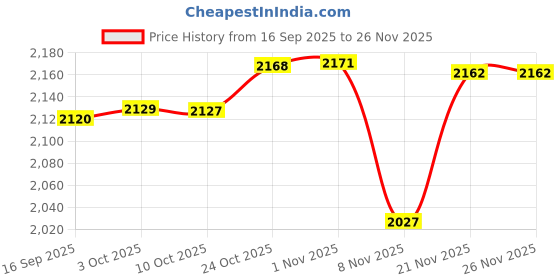 amazon.in CALANDIS Dumbbell Rack for Home Gym 3 Layers Professional Dumbbell Holder Floor Stand | Weight Storage | Strength Training Price History Graph from 16 Sep 2025 to 26 Nov 2025