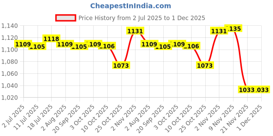 amazon.in CALANDIS Dumbbell Rack Mats 1 Pair Dumbbell Holder for Strength Training Fitness Home | Fitness Running & Yoga | Strength Training | Weight Storage Price History Graph from 2 Jul 2025 to 1 Dec 2025