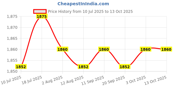 amazon.in CALANDIS Dumbbell Stand for Home Gym Assemble Acrylic Weight Rack Stand for Dumbbells | Fitness Running & Yoga | Strength Training | Weight Storage Price History Graph from 10 Jul 2025 to 12 Oct 2025