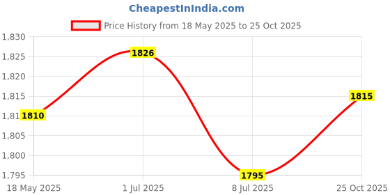 amazon.in CALANDIS Durable Kids Snow Sled Sledge Toboggan Outdoor Downhill Snowboard Sleigh Pink Price History Graph from 18 May 2025 to 25 Oct 2025