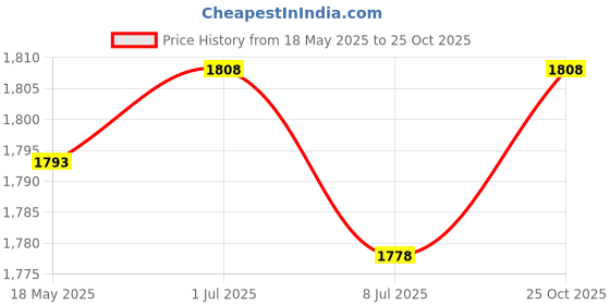 amazon.in CALANDIS Durable Kids Snow Sled Sledge Toboggan Outdoor Downhill Snowboard Sleigh Red Price History Graph from 18 May 2025 to 25 Oct 2025
