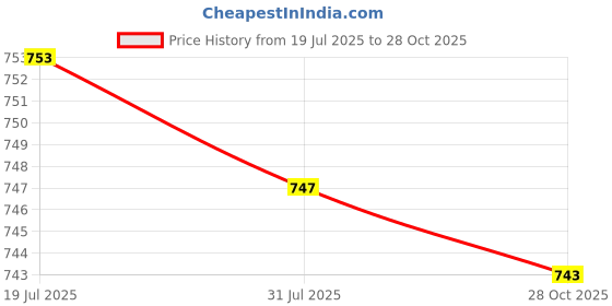 amazon.in CALANDIS Durable Practice Straight Cup Mute Silencer Sourdine for Trumpet Parts Accessory Burdy | Mutes | Parts & Accessories | Brass Price History Graph from 19 Jul 2025 to 28 Oct 2025