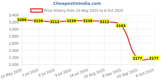 amazon.in CALANDIS Dust Collector Bin Robot Vacuum Cleaner Part Dustbin Box Dust Collecting Box Price History Graph from 25 May 2025 to 7 Oct 2025