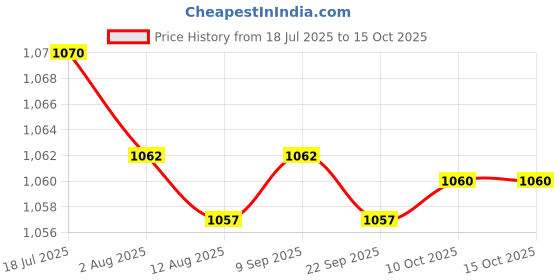 amazon.in CALANDIS Dustproof Box Case for Water Flossers Oral Irrigator Replacement Jet Tips | Dental Floss & Flossers | Oral Care Price History Graph from 18 Jul 2025 to 15 Oct 2025