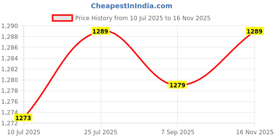 amazon.in CALANDIS E Bike Controller Box Biking Accessories Protective Portable Controller Case 19x7.5cm | Cycling | Bicycle Components & Parts | Electric Bicycle Components Price History Graph from 10 Jul 2025 to 16 Nov 2025