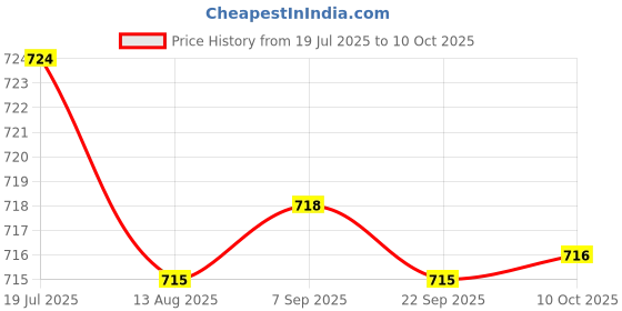 amazon.in CALANDIS E27 Ceiling Lamp Head E27 Bulb Base Lamp Socket for Home Restaurant Black | Lighting Parts & Accessories Price History Graph from 19 Jul 2025 to 10 Oct 2025