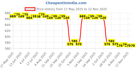 amazon.in CALANDIS Ear Piece Single Wire Headset for Motorola Cls1410, Cls1100 Price History Graph from 17 May 2025 to 22 Nov 2025