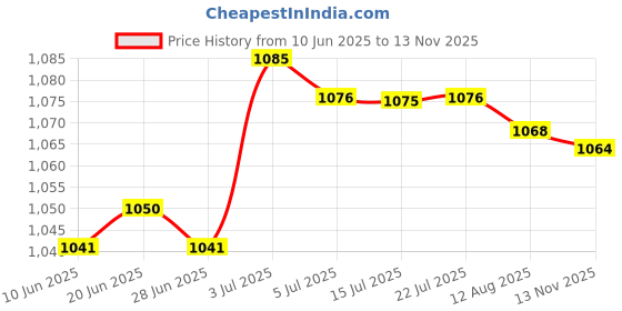amazon.in CALANDIS Ebony Wood Leather Slicker Burnisher Leather Craft Working Chamfering Device polishing Stick Price History Graph from 10 Jun 2025 to 13 Nov 2025