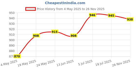 amazon.in CALANDIS Egg Turner Motor for Automatic Incubator Egg Turning Tray Motor 2.5Rpm Ac 12V Price History Graph from 4 May 2025 to 26 Nov 2025