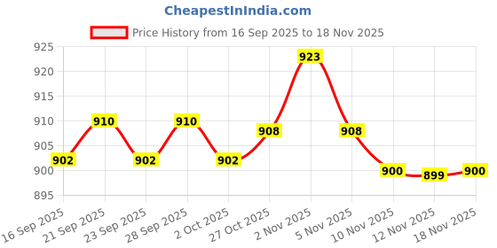 amazon.in CALANDIS Egg Turner Motor for Automatic Incubator Egg Turning Tray Motor 2.5Rpm Ac 220V Price History Graph from 16 Sep 2025 to 18 Nov 2025