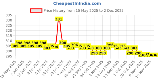 amazon.in CALANDIS Elastic Pencil Holder Case Stylus Sleeve Protective Pocket Red Price History Graph from 15 May 2025 to 2 Dec 2025