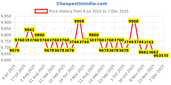 amazon.in CALANDIS Electric Chocolate Fondue Fountain DIY Waterfall for BBQ Sauce Liqueurs Price History Graph from 8 Jul 2025 to 7 Dec 2025