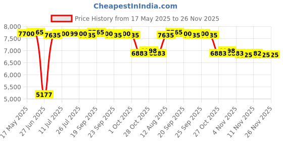 amazon.in CALANDIS Electric Crepe Maker Pancake Baking Pan Kitchen Tools Spring Roll Machine Price History Graph from 17 May 2025 to 26 Nov 2025