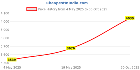 amazon.in CALANDIS Electric Drill Water Drilling Tool Professional for Hammer Drill Accessories He Shank Price History Graph from 4 May 2025 to 30 Oct 2025