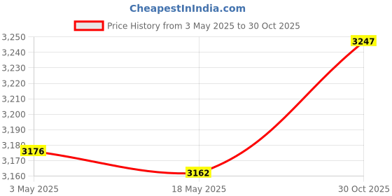 amazon.in CALANDIS Electric Inflator Small Air Pump for Birthday New Year Party Price History Graph from 3 May 2025 to 30 Oct 2025