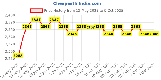 amazon.in CALANDIS Electric Mosquito Fly Wasp Bug Swatter Zapper Bat Racket Insect Swap Killer Price History Graph from 12 May 2025 to 8 Oct 2025
