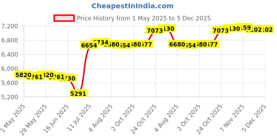 amazon.in CALANDIS Electric Pasta Maker 5 Heads Noodle Press Machine for Lasagna Macaroni Ramen White calandis Price History Graph from 1 May 2025 to 5 Dec 2025