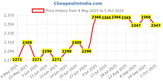 amazon.in CALANDIS Electrical Wire Threader Electrician Threading Device Wire Cable Puller 15M Price History Graph from 4 May 2025 to 5 Oct 2025