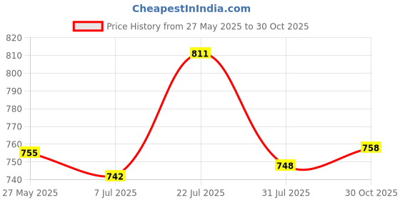 amazon.in CALANDIS Electronic Blocks 4 Ways Switch Mosfet Switch Irf540 Isolated Power Module Price History Graph from 27 May 2025 to 30 Oct 2025