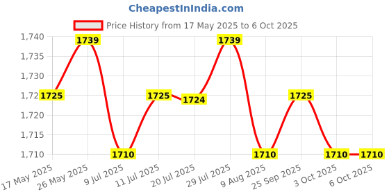 amazon.in CALANDIS Electronic LED Motorcycle Gauge Tachometer Odometer Speedometer Speed Counter Replacement Price History Graph from 17 May 2025 to 6 Oct 2025