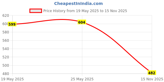 amazon.in CALANDIS Emergency Whistle High Frequency Survival Whistle for Outdoor Sport Fishing Purple Blue Price History Graph from 19 May 2025 to 15 Nov 2025
