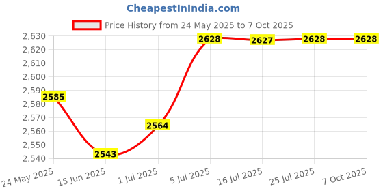 amazon.in CALANDIS EMI Rfi Filter Ac 250V 30A Ha35M-30Ah Suppressor Power Line Noise Filter Price History Graph from 24 May 2025 to 6 Oct 2025