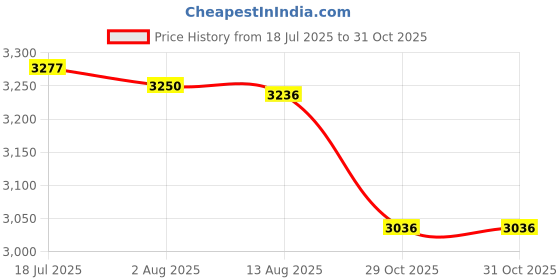 amazon.in CALANDIS Empty First Aid Bag with Handle Emergency Kits Organizer for Gym Home Office | Kits & Bags | First Aid | Health Care Price History Graph from 18 Jul 2025 to 29 Oct 2025