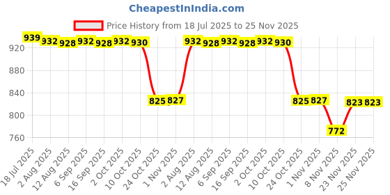 amazon.in CALANDIS Empty Magnetic Eyeshadow Blusher Powder Palette Makeup Cosmetic DIY Case Box | Other Makeup Tools & Accs | Makeup Tools & Accessories | Makeup Price History Graph from 18 Jul 2025 to 24 Nov 2025