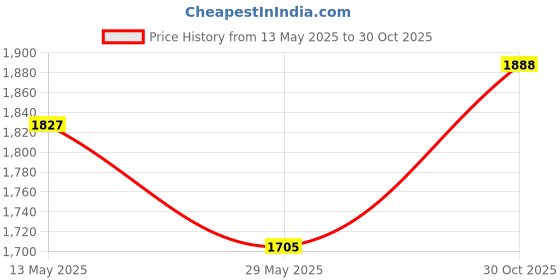 amazon.in CALANDIS End Cutting Pliers Mini Nippers for Wire Cutting Jewelry Making Nail Remover Price History Graph from 13 May 2025 to 30 Oct 2025
