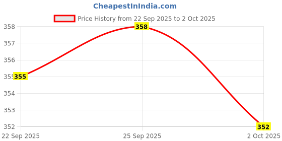 amazon.in CALANDIS End Stop Endstop Limit Mechanical Printer Switch with Cable for 3D Printer Price History Graph from 22 Sep 2025 to 2 Oct 2025