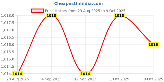 amazon.in CALANDIS Engine Crankshaft Position Sensor 39180-2B000 for Hyundai Replace Parts Price History Graph from 23 Aug 2025 to 9 Oct 2025