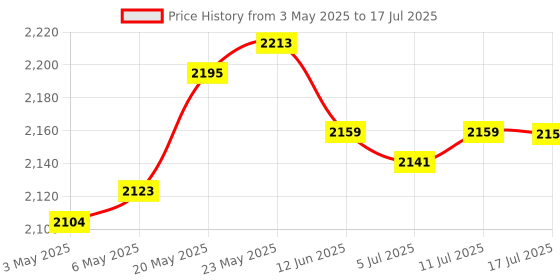 amazon.in CALANDIS Ethernet Surge Protector (Shielded) for 1000Mz Poe Modem Thunder & Lighting Arrester Protection Price History Graph from 3 May 2025 to 17 Jul 2025
