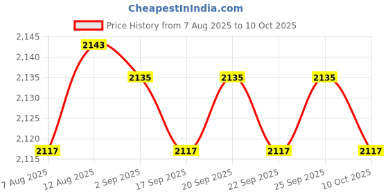 amazon.in CALANDIS European Style Resin Animal Garden Statue Solar Powered Light Owl Price History Graph from 7 Aug 2025 to 10 Oct 2025