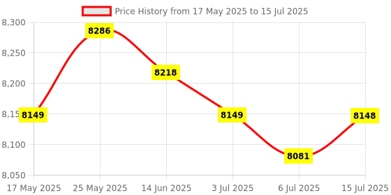 amazon.in CALANDIS Exp Gdc Independent Video Card Dock Pci-E X16 Extended 12V Dc for Notebook Expresscard Price History Graph from 17 May 2025 to 15 Jul 2025