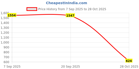 amazon.in CALANDIS Extension Cord Storage Strap Extension Cord Organizer for Garden Water Hoses | Tools calandis Price History Graph from 7 Sep 2025 to 28 Oct 2025