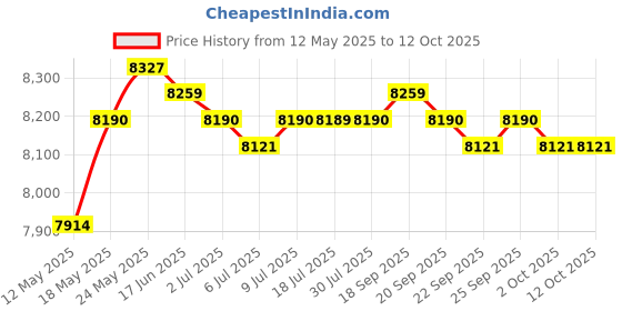 amazon.in CALANDIS External Hard Drive Disk Storage Devices 2.5'' Usb3.0 Sata 2T Price History Graph from 12 May 2025 to 11 Oct 2025