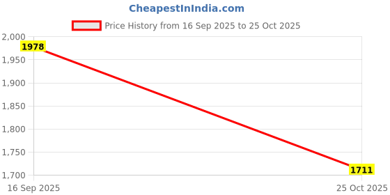 amazon.in CALANDIS Extra Large Controller Case Practical Electric Bicycles Ebike Controller Box | Electric Bicycle Components | Bicycle Components & Parts Price History Graph from 16 Sep 2025 to 25 Oct 2025