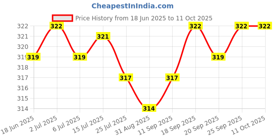 amazon.in CALANDIS Eyelash Individual Extension Supply Lash Tape Tools Micropore Paper Gauze | 1 roll eyelash tape Price History Graph from 18 Jun 2025 to 11 Oct 2025