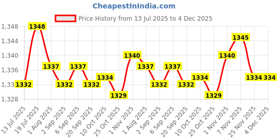 amazon.in CALANDIS Eyelash Shampoo Lash Cleanser for Professional Salon Natural Lashes Home Use | False Eyelashes & Adhesives | Eyes | Makeup Price History Graph from 13 Jul 2025 to 4 Dec 2025