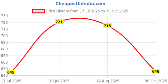 amazon.in CALANDIS F88 Bone Conduction Ear-Hook Bluetooth Headphones Single On Ear Headphone Blue Price History Graph from 17 Jul 2025 to 30 Oct 2025