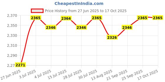 amazon.in CALANDIS Fabric Cloth for Zero Gravity Chair Folding Sling Chair Dark Grey Price History Graph from 27 Jun 2025 to 16 Oct 2025