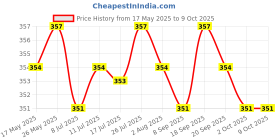 amazon.in CALANDIS Fakra Code K Female Yellow Connector Radio with If for Rg316 Rg174 Lmr100 Price History Graph from 17 May 2025 to 8 Oct 2025