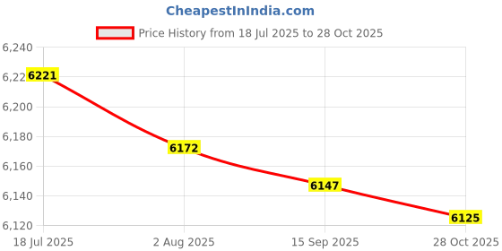 amazon.in CALANDIS Family First Aid Box Portable Storage Case for Car Travel Outdoor Activities 30.5x17x19cm | Kits & Bags | First Aid | Health Care Price History Graph from 18 Jul 2025 to 28 Oct 2025
