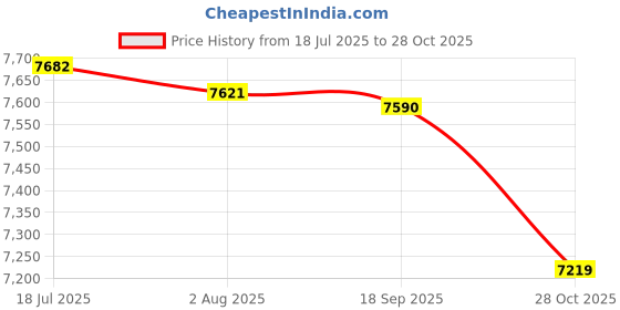 amazon.in CALANDIS Family First Aid Box Portable Storage Case for Car Travel Outdoor Activities 35.5x20x22cm | Kits & Bags | First Aid | Health Care Price History Graph from 18 Jul 2025 to 28 Oct 2025